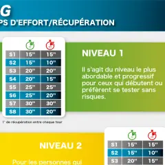 Programme renforcement musculaire : tableau des temps d'effort/récupération pour le Niveau 1 et 2.
