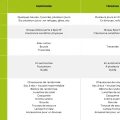 Tableau comparatif des critères pour la randonnée et le trekking, illustrant la différence entre trek et trail.