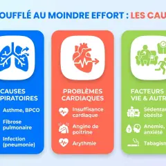 Infographie sur les causes de la dyspnée d'effort : problèmes respiratoires (asthme, fibrose), cardiaques (insuffisance, angine) et facteurs de vie (sédentarité, tabagisme).