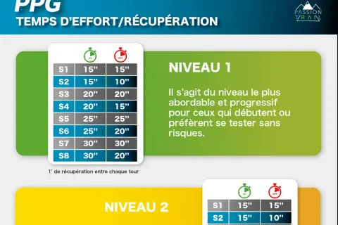 Programme renforcement musculaire : tableau des temps d'effort/récupération pour le Niveau 1 et 2.