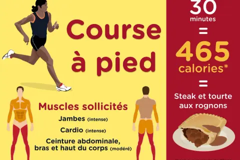 Course à pied : 30 min = 465 calories. L'effort sollicite jambes, cardio, ceinture abdominale, bras et haut du corps.
