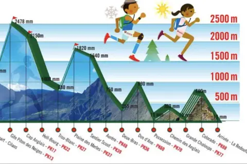Profil d'une rando trail avec dénivelés et points de passage. Deux coureurs s'élancent sous le soleil et la neige.
