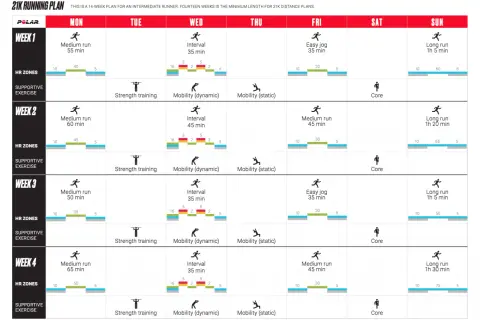 Plan d'entraînement 10km sur 14 semaines pour coureurs intermédiaires. Inclut courses, intervalles, et renforcement musculaire.