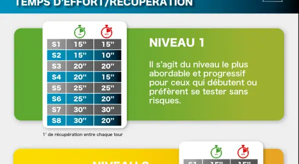 Programme renforcement musculaire : tableau des temps d'effort/récupération pour le Niveau 1 et 2.