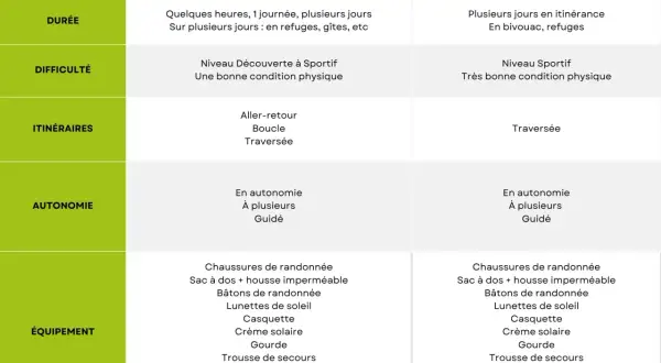 Tableau comparatif des critères pour la randonnée et le trekking, illustrant la différence entre trek et trail.
