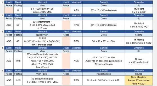 Plan d'entraînement marathon : 5 semaines avec VMA, côtes, PPG et footing. Objectif semi-marathon le dimanche.