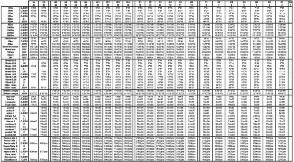 Tableau des performances athlétiques pour les hommes, avec des barèmes FFA pour différentes distances et épreuves.