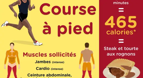 Course à pied : 30 min = 465 calories. L'effort sollicite jambes, cardio, ceinture abdominale, bras et haut du corps.