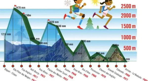 Profil d'une rando trail avec dénivelés et points de passage. Deux coureurs s'élancent sous le soleil et la neige.