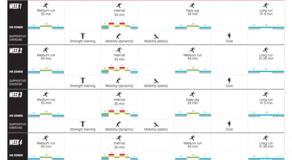 Plan d'entraînement 10km sur 14 semaines pour coureurs intermédiaires. Inclut courses, intervalles, et renforcement musculaire.