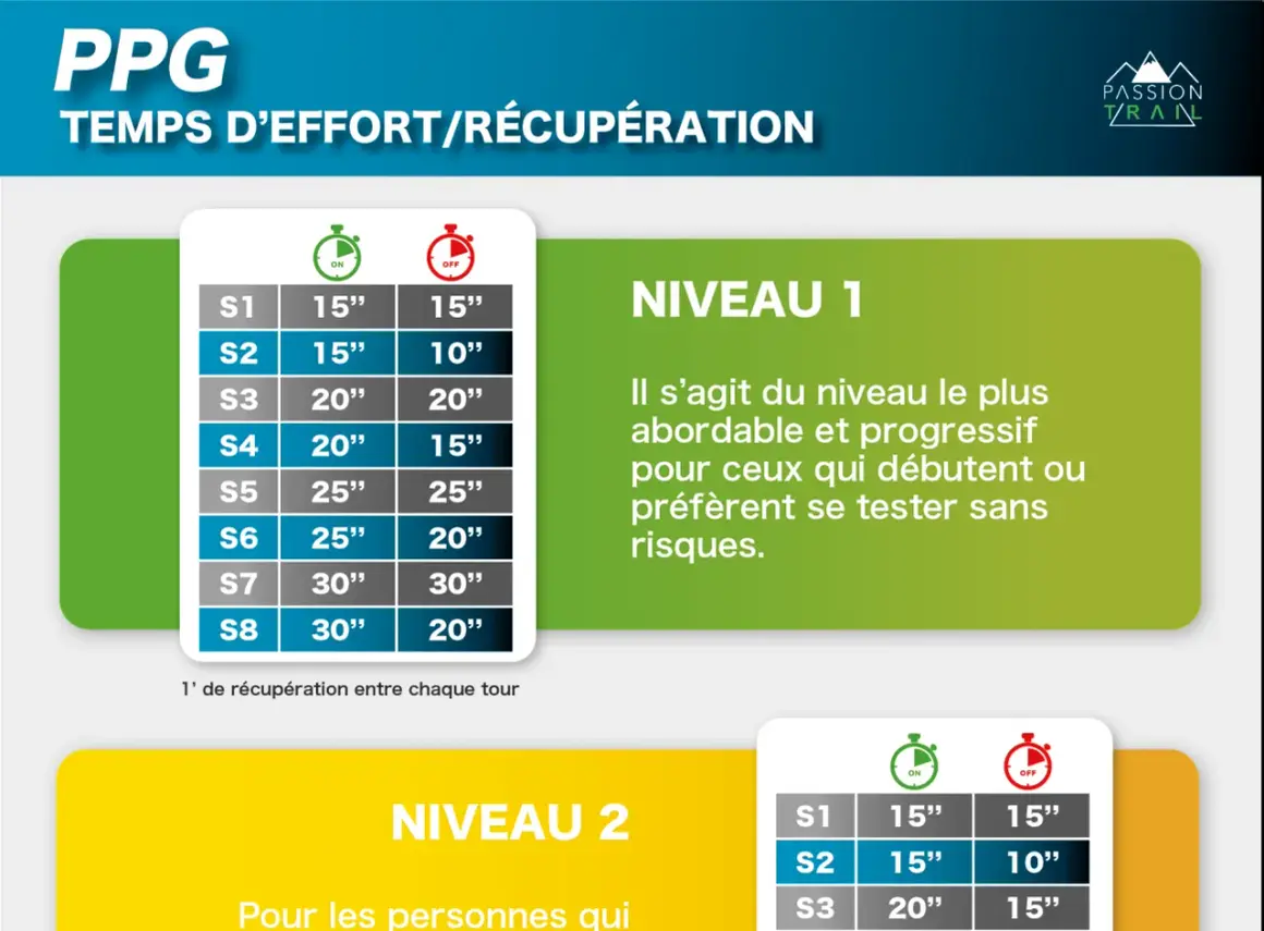 Programme renforcement musculaire : tableau des temps d'effort/récupération pour le Niveau 1 et 2.