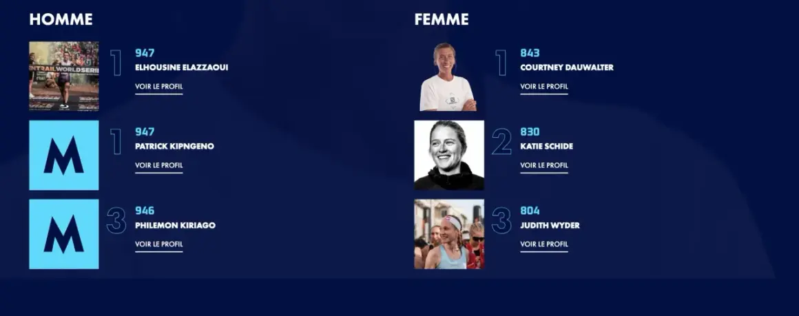 Classement trail : Elhousine Elazzaoui et Courtney Dauwalter en tête. Patrick Kipngeno et Katie Schide suivent.