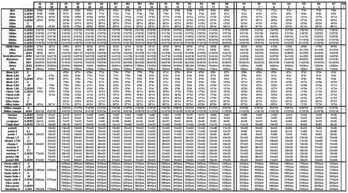 Tableau des performances athlétiques pour les hommes, avec des barèmes FFA pour différentes distances et épreuves.