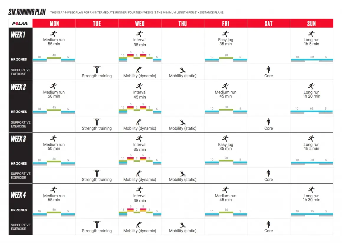 Plan d'entraînement 10km sur 14 semaines pour coureurs intermédiaires. Inclut courses, intervalles, et renforcement musculaire.