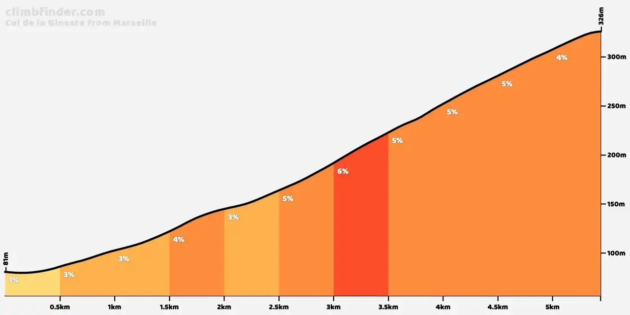 Profil du d&eacute;nivel&eacute; Marseille-Cassis : une mont&eacute;e progressive avec des pentes atteignant 6% avant de s'adoucir.