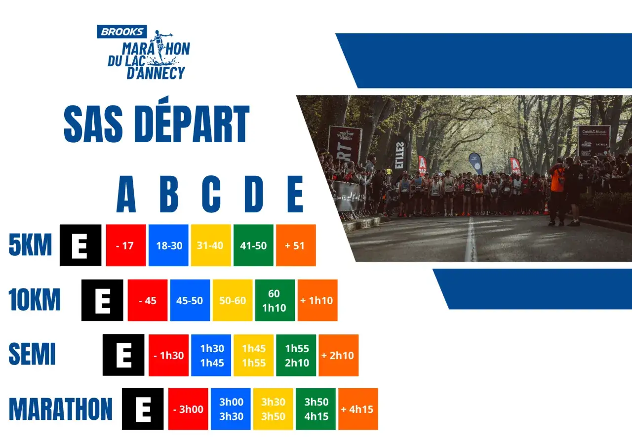 Tableau des sas de d&eacute;part pour le marathon Annecy d&eacute;nivel&eacute;, class&eacute;s par distance et temps estim&eacute;.