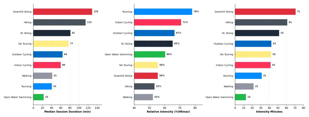 Tableau comparant la dur&eacute;e des sessions, l'intensit&eacute; relative et les minutes d'intensit&eacute; pour diverses activit&eacute;s, incluant la course &agrave; pied et le v&eacute;lo.