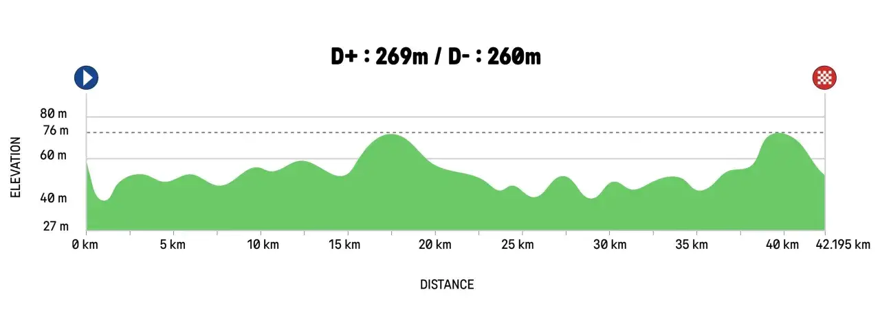 Profil du d&eacute;nivel&eacute; marathon Paris : 269m de positif, 260m de n&eacute;gatif. Une course avec quelques c&ocirc;tes !