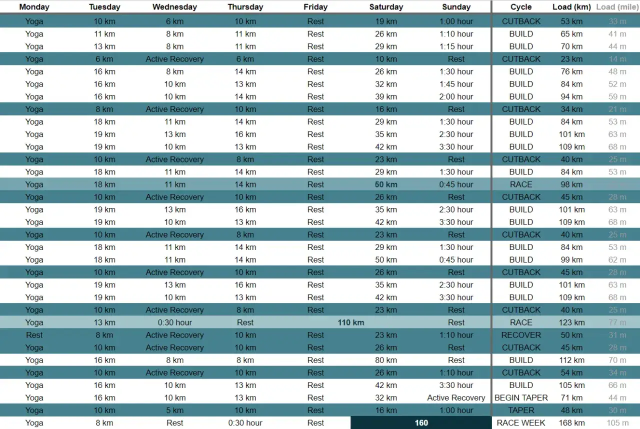 Tableau d'entraînement pour la préparation ultra trail 100 km : courses, récupérations actives et repos.