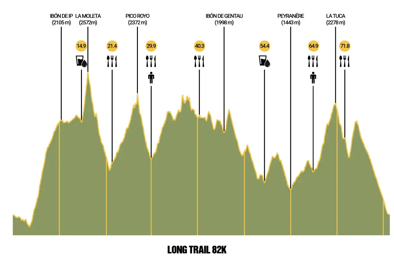 Profil altim&eacute;trique d'un parcours de championnat du monde de trail long, avec d&eacute;nivel&eacute;s et points de ravitaillement.