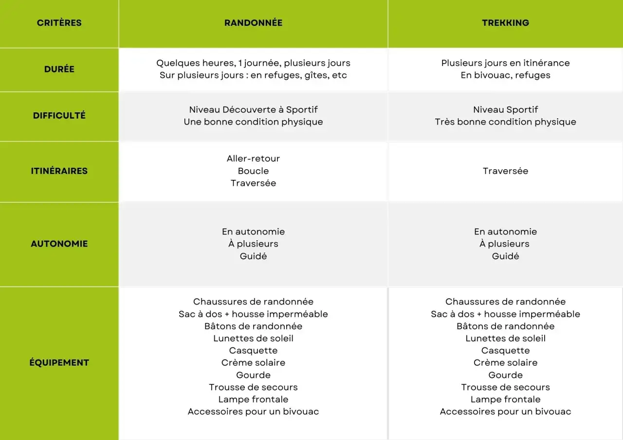Tableau comparatif des crit&egrave;res pour la randonn&eacute;e et le trekking, illustrant la diff&eacute;rence entre trek et trail.