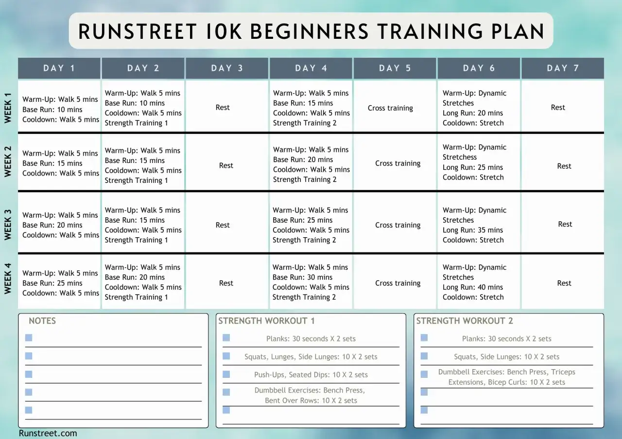 Plan d'entraînement 10km pour débutants : échauffement, course, récupération et renforcement musculaire sur 4 semaines.