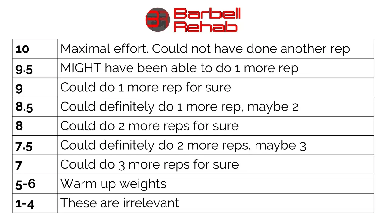 Tableau RPE musculation : évaluez votre effort, de 10 (effort maximal) à 1-4 (poids non pertinents).