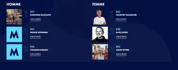 Classement trail : Elhousine Elazzaoui et Courtney Dauwalter en tête. Patrick Kipngeno et Katie Schide suivent.