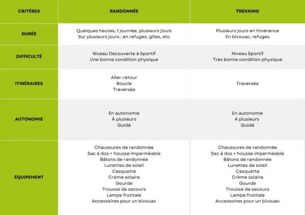 Tableau comparatif des critères pour la randonnée et le trekking, illustrant la différence entre trek et trail.
