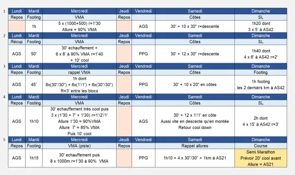 Plan d'entraînement marathon : 5 semaines avec VMA, côtes, PPG et footing. Objectif semi-marathon le dimanche.