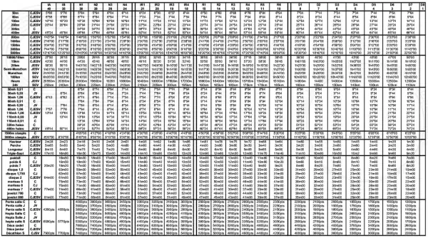 Tableau des performances athlétiques pour les hommes, avec des barèmes FFA pour différentes distances et épreuves.