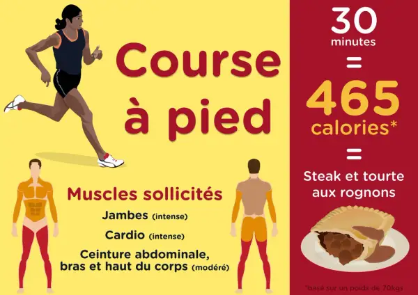 Course à pied : 30 min = 465 calories. L'effort sollicite jambes, cardio, ceinture abdominale, bras et haut du corps.