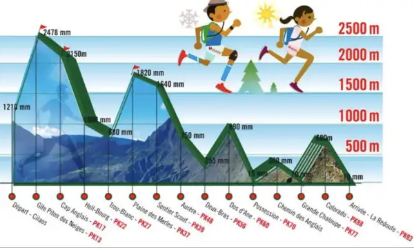 Profil d'une rando trail avec dénivelés et points de passage. Deux coureurs s'élancent sous le soleil et la neige.