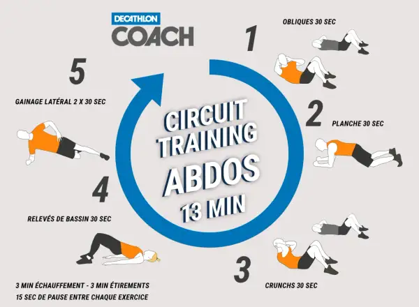 Circuit training pour des abdos bas du ventre toniques : gainage, relevés de bassin, crunchs, planche et obliques. 13 minutes pour sculpter votre sangle abdominale.