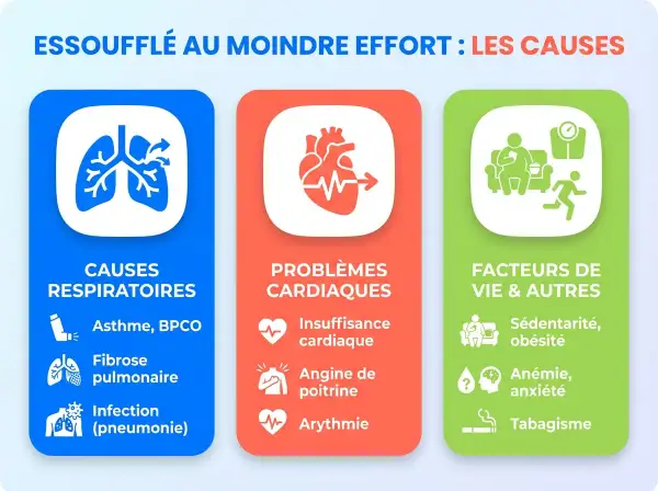 Infographie sur les causes de la dyspnée d'effort : problèmes respiratoires (asthme, fibrose), cardiaques (insuffisance, angine) et facteurs de vie (sédentarité, tabagisme).