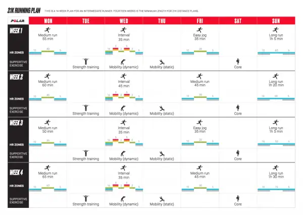 Plan d'entraînement 10km sur 14 semaines pour coureurs intermédiaires. Inclut courses, intervalles, et renforcement musculaire.